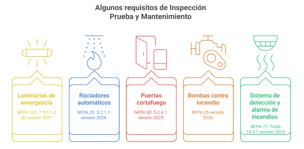requisitos de Inspección, Prueba y Mantenimiento